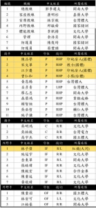 U23中华队24人正式名单 - 中时电子报