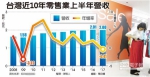 台湾近10年零售业上半年营收 - 台湾新闻-中国新闻网