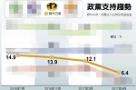 “时代力量”受支持趋势。(图片来源：台湾《中时电子报》) - 台湾新闻-中国新闻网