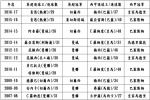 进球王 - 中时电子报