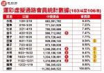 运彩虚拟通路会员统计数据103年4月-106年8月。(运彩提供) - 中时电子报