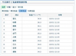 台北中午飙36.8℃ 创120年来10月最高温 - 中时电子报