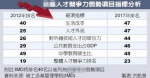 　　人力项目分析指标(图片来源：台湾《中国时报》) - 台湾新闻-中国新闻网
