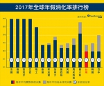 全球之冠！5成国人不敢安心放假 出国旅游仍惦记工作 - 中时电子报