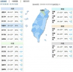 好天气掰！中部以北溼凉有雨！金马高屏空品差 - 中时电子报