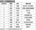 开运景点报你知 日本京都的清水寺＋地主神社夺冠 - 中时电子报