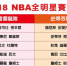 《时来运转》眉角 – 林博泰：NBA全明星赛新制 擦出运彩「大」火花？! - 中时电子报