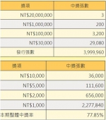 ２千元刮刮乐中奖机率高？网友爆：赚钱机率只有４.５％ - 中时电子报