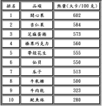 年节零食热量Top10排行榜 最容易爆表的是它 - 中时电子报