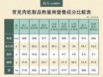 夭夀！薄脆肉纸吃10天增胖1公斤 肉乾界热量地雷王 - 中时电子报