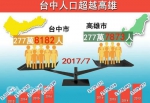 台中人口首度超越高雄 成台湾岛内人口第二多城市 - 台湾新闻-中国新闻网