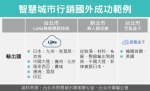 资料来源:台北市智慧城市专案办公室、台北市电脑公会。制表/记者张怡文 - 中时电子报