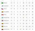 世足南美区资格赛积分表 - 中时电子报