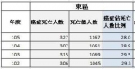 人命关天错不得！弄错恶性肿瘤死亡率　竹市议员顏政德道歉 - 中时电子报