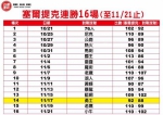 《时来运转》眉角 – 林博泰：「涨时重势」彩迷抱回高倍奖金 - 中时电子报