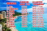 2018台人最爱10大新兴旅游地 热搜冠军是它 - 中时电子报