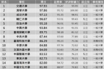 最受欢迎大学排行榜出炉 这所黑马私校衝到第四名 - 中时电子报