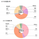 反核反煤「佛系用电」？ 国民党想重新执政的关键议题 - 中时电子报